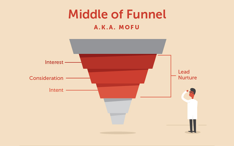 Middle of funnel marketing